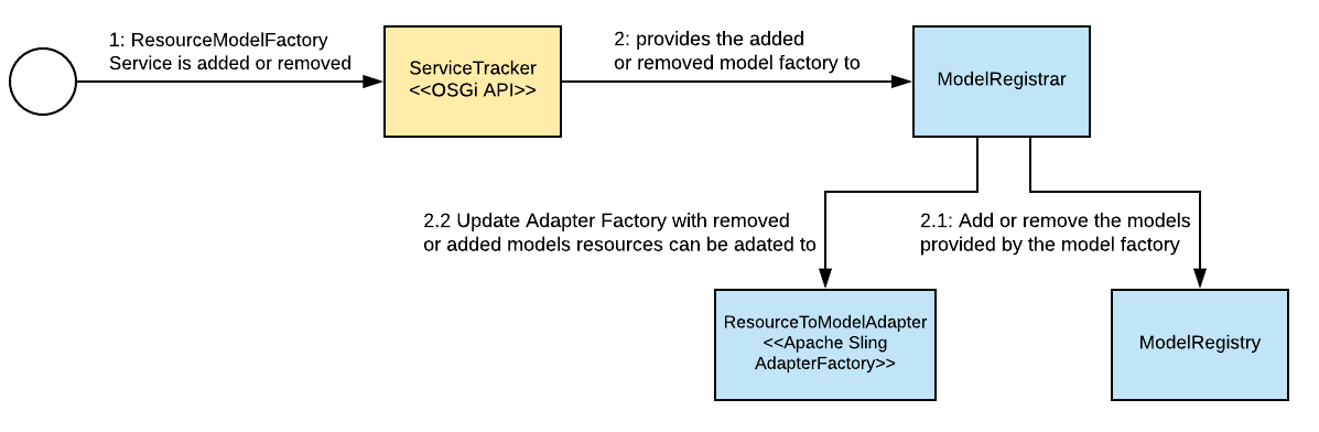 NEBA core registers all ResourceModelFactory services, and provides a Sling AdapterFactory for the respective models.