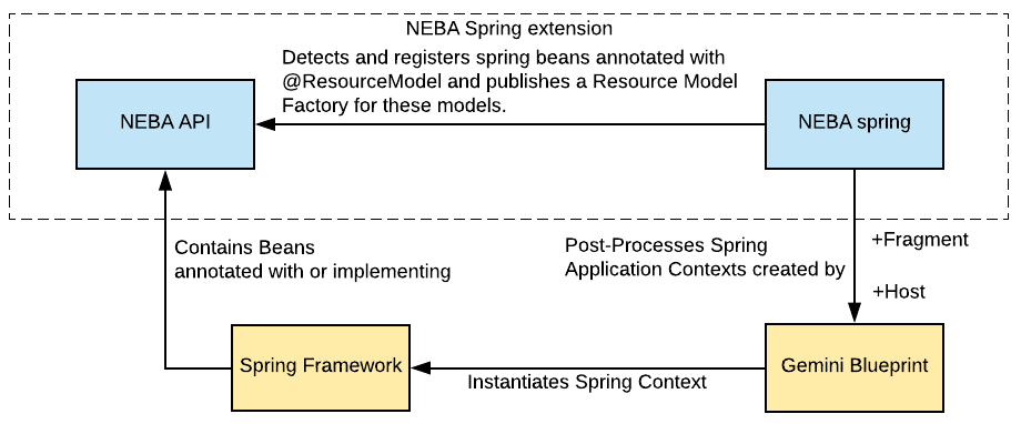 NEBA provides an addition Spring integration bundle, which enables using Spring Beans as models for resources as well as Spring MVC in Sling.