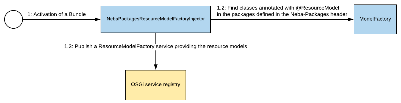 Upon bundle activation, the NEBA core scans the classes in the packages defined in the Neba-Packages header of a bundle and exposes the resulting resource models via a ResourceModelFactory service.