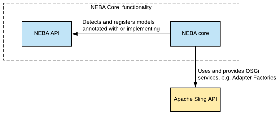 NEBA is composed of a core and api bundle. The core bundle uses the Sling and the JCR API.